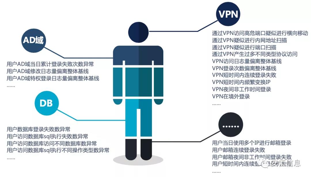 UEBA特征場(chǎng)景